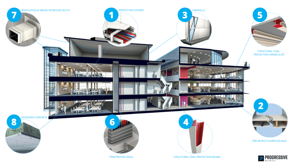 Passive Fire Protection